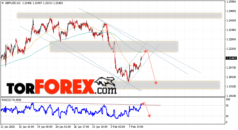 GBP/USD прогноз Фунт Доллар на 10 февраля 2023