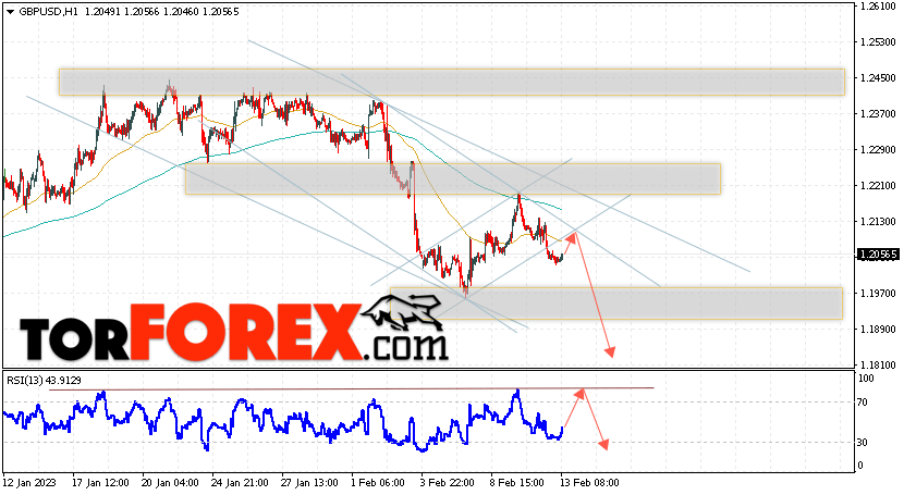 GBP/USD прогноз Фунт Доллар на 14 февраля 2023