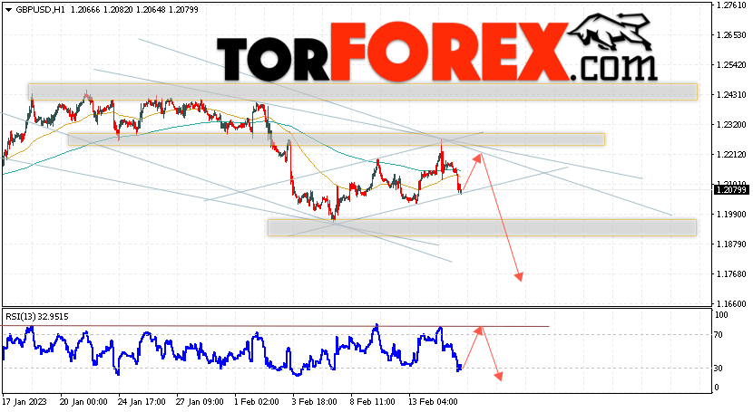 GBP/USD прогноз Фунт Доллар на 16 февраля 2023