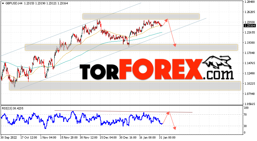 GBP/USD прогноз Фунт Доллар на 2 февраля 2023
