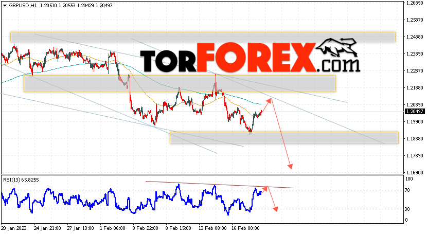 GBP/USD прогноз Фунт Доллар на 21 февраля 2023