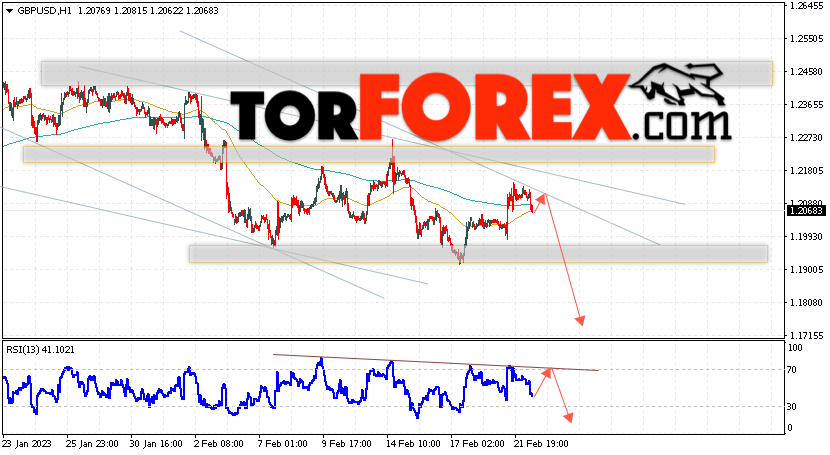 GBP/USD прогноз Фунт Доллар на 23 февраля 2023