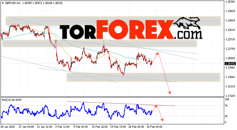 GBP/USD прогноз Фунт Доллар на 24 февраля 2023