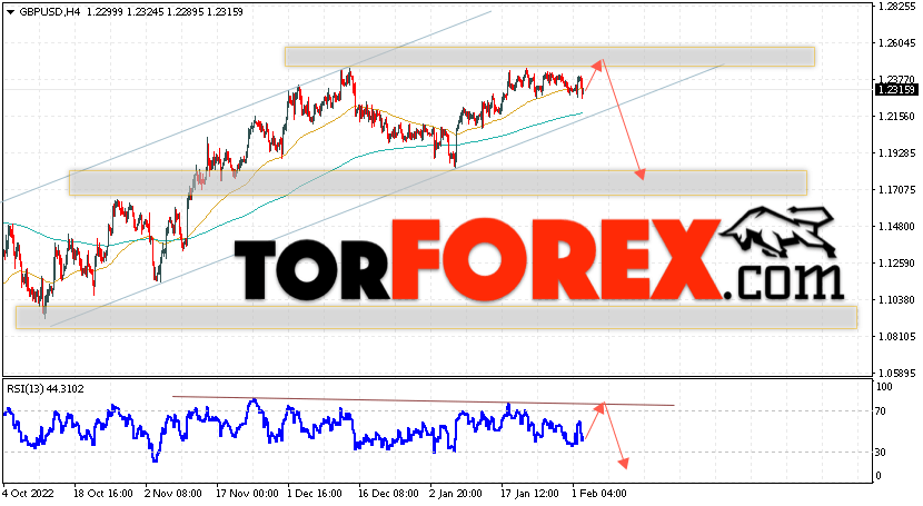GBP/USD прогноз Фунт Доллар на 3 февраля 2023