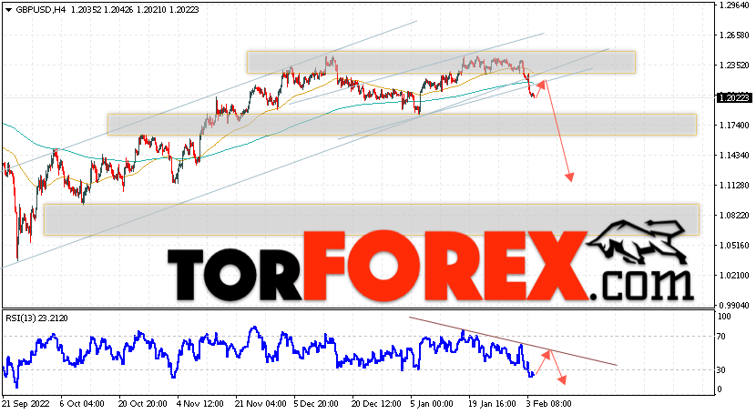 GBP/USD прогноз Фунт Доллар на 7 февраля 2023