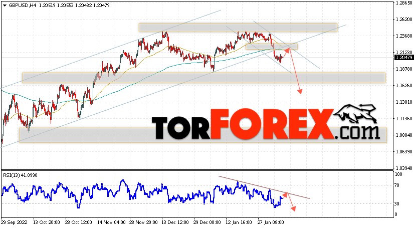 GBP/USD прогноз Фунт Доллар на 9 февраля 2023
