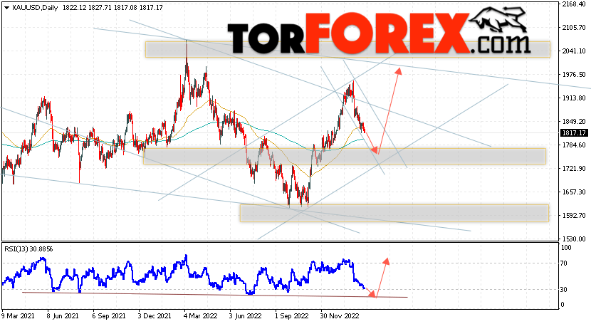 Прогноз цены Золота на 27 февраля — 3 марта 2023