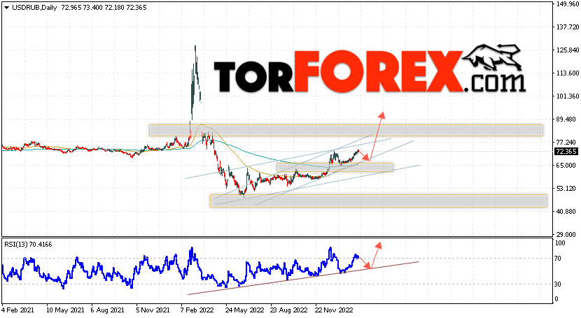 Прогноз курса Доллара на 20 — 24 февраля 2023