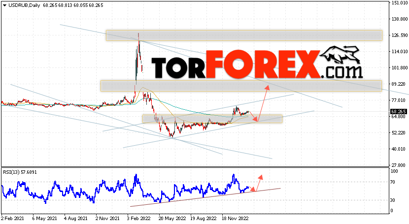 Прогноз курса Доллара на 6 — 10 февраля 2023