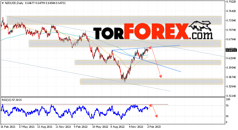 Технический анализ NZD/USD на 6 — 10 февраля 2023