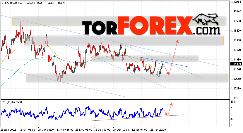 USD/CAD прогноз Канадский Доллар на 7 февраля 2023