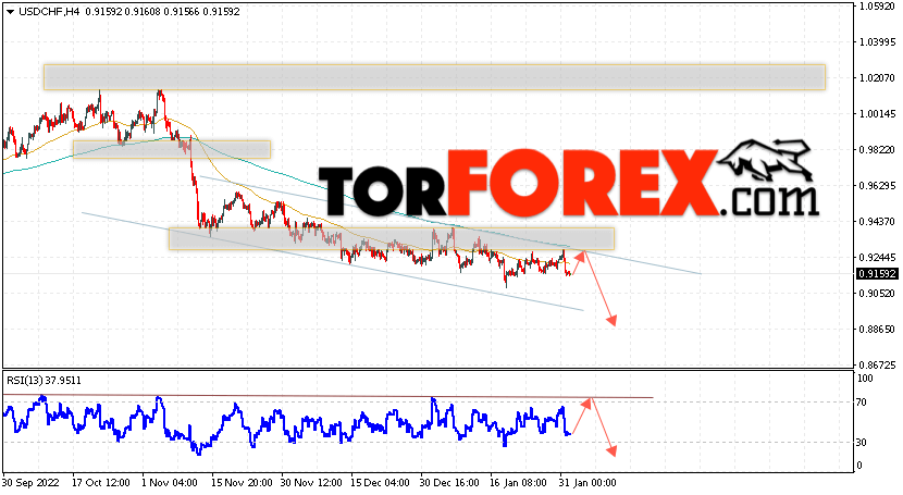 USD/CHF прогноз Доллар Франк на 2 февраля 2023