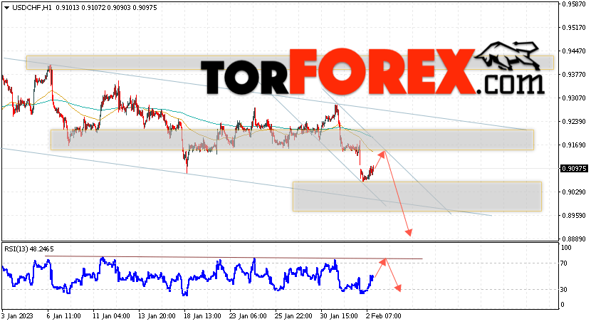 USD/CHF прогноз Доллар Франк на 3 февраля 2023