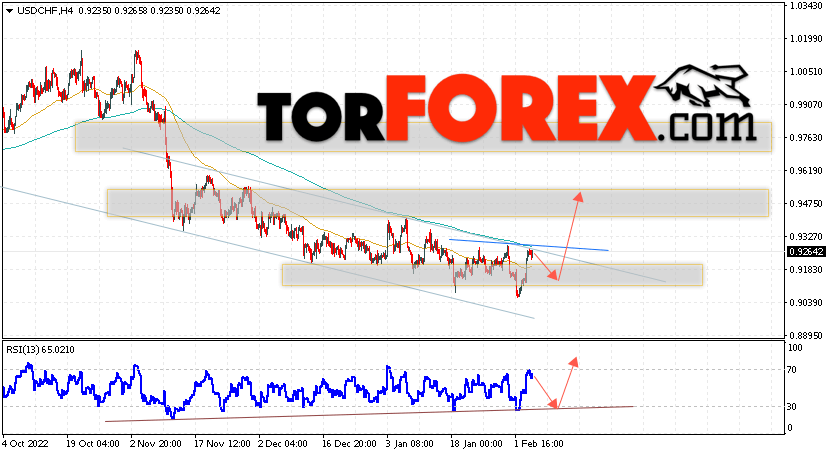 USD/CHF прогноз Доллар Франк на 7 февраля 2023
