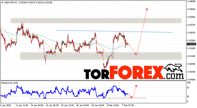 USD/CHF прогноз Доллар Франк на 9 февраля 2023
