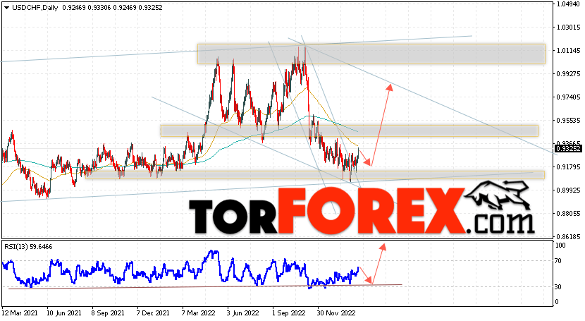 USD/CHF прогноз на 20 — 24 февраля 2023
