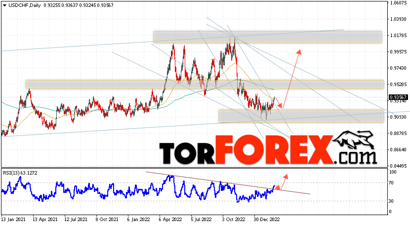 USD/CHF прогноз на 27 февраля — 3 марта 2023