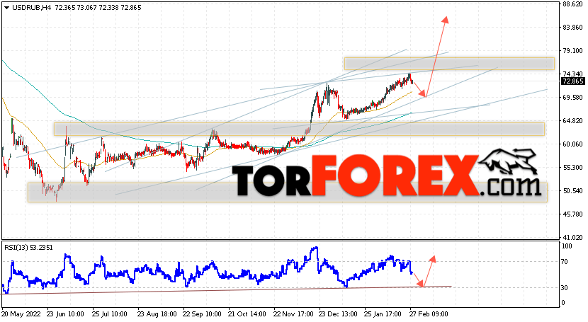 USD/RUB прогноз курса Доллара на 1 марта 2023
