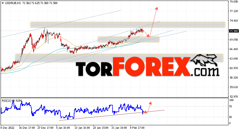 USD/RUB прогноз курса Доллара на 15 февраля 2023