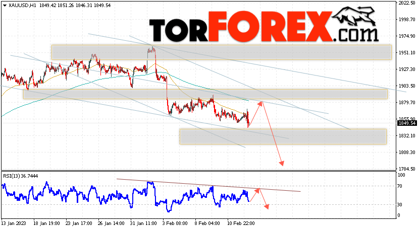 XAU/USD прогноз цен на Золото на 15 февраля 2023