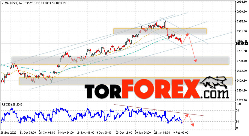 XAU/USD прогноз цен на Золото на 16 февраля 2023