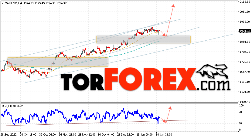 XAU/USD прогноз цен на Золото на 2 февраля 2023