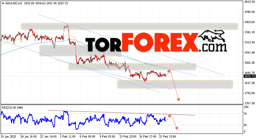 XAU/USD прогноз цен на Золото на 23 февраля 2023