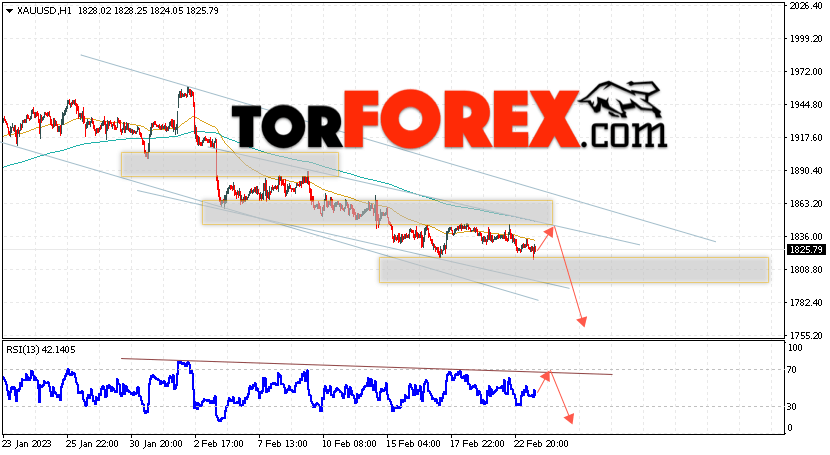 XAU/USD прогноз цен на Золото на 24 февраля 2023