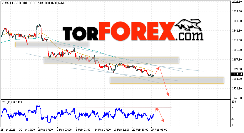 XAU/USD прогноз цен на Золото на 28 февраля 2023