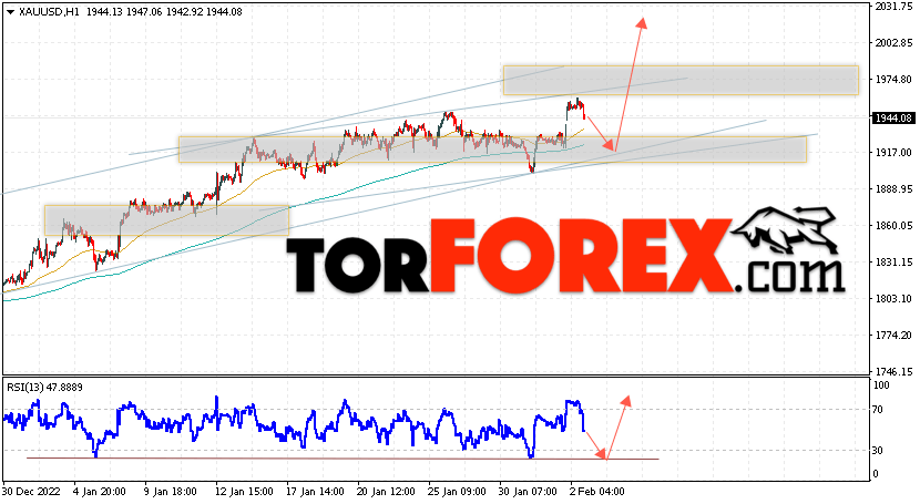 XAU/USD прогноз цен на Золото на 3 февраля 2023