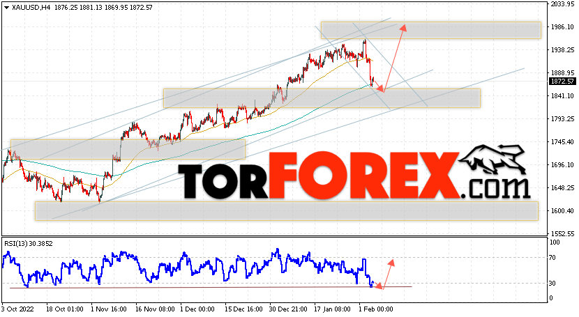 XAU/USD прогноз цен на Золото на 7 февраля 2023