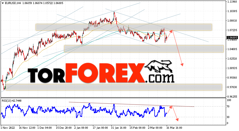 EUR/USD прогноз Евро Доллар на 17 марта 2023
