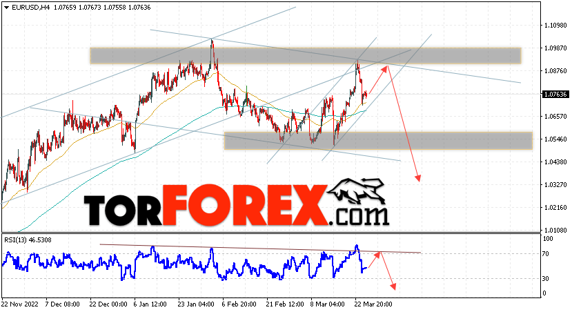 EUR/USD прогноз Евро Доллар на 28 марта 2023
