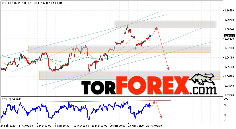 EUR/USD прогноз Евро Доллар на 29 марта 2023