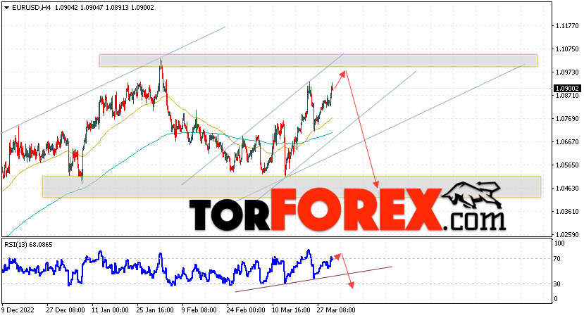 EUR/USD прогноз Евро Доллар на 31 марта 2023