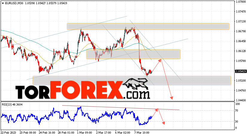 EUR/USD прогноз Евро Доллар на 9 марта 2023
