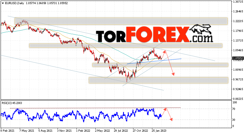 EUR/USD прогноз на 13 — 17 марта 2023