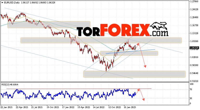 EUR/USD прогноз на 20 — 24 марта 2023