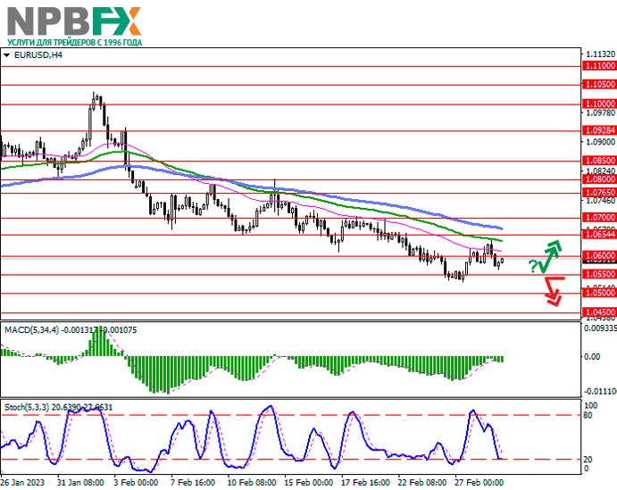 EUR/USD: евро вновь показывает смешанную динамику торгов 01.03.2023