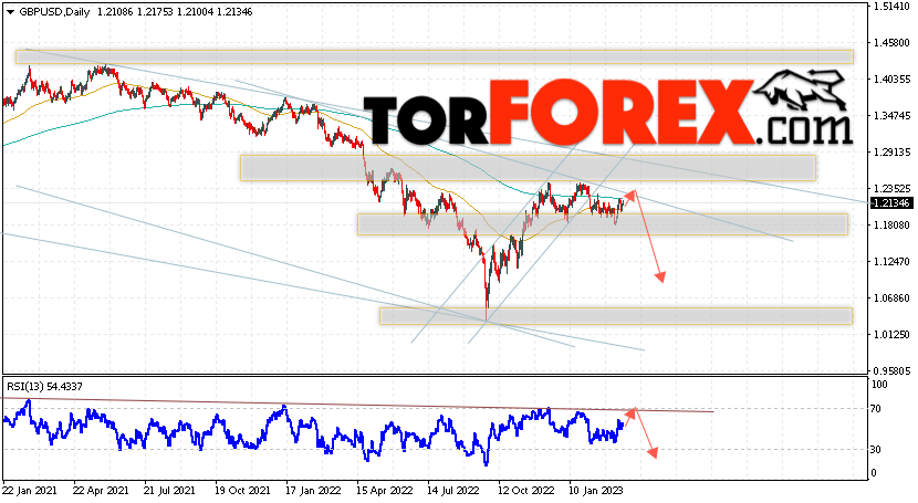 GBP/USD прогноз Форекс на 20 — 24 марта 2023