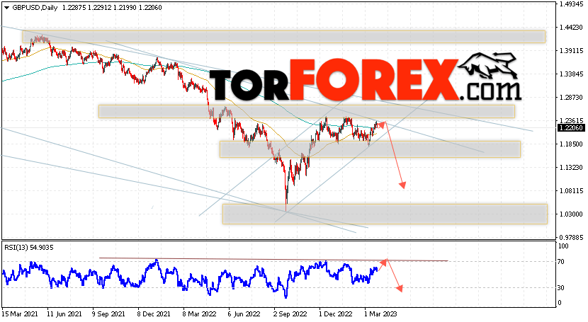 GBP/USD прогноз Форекс на 27 — 31 марта 2023