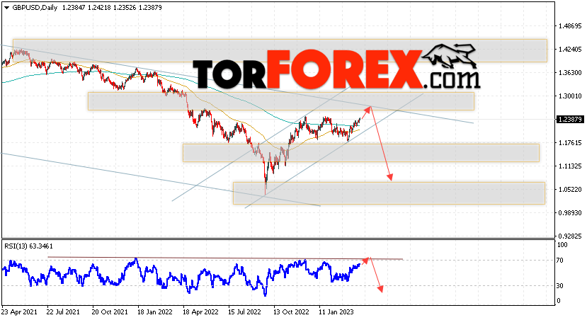 GBP/USD прогноз Форекс на 3 — 7 апреля 2023