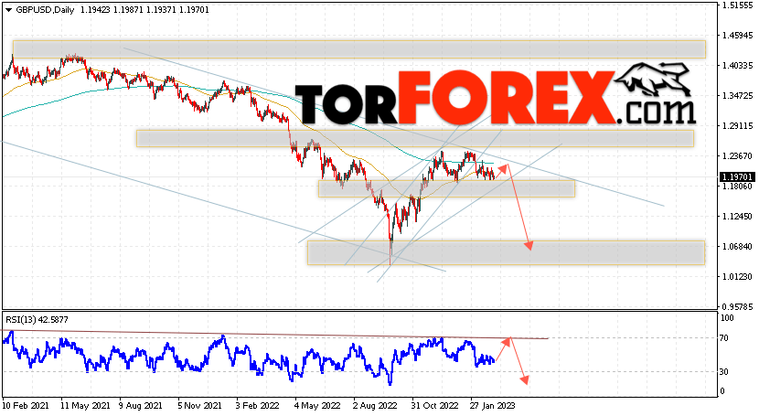 GBP/USD прогноз Форекс на 6 — 10 марта 2023