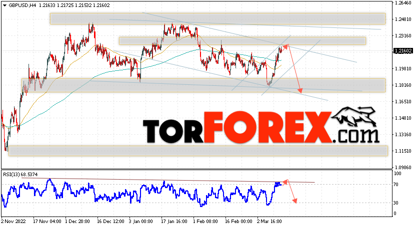 GBP/USD прогноз Фунт Доллар на 15 марта 2023