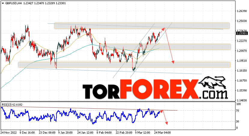 GBP/USD прогноз Фунт Доллар на 29 марта 2023
