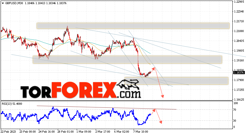 GBP/USD прогноз Фунт Доллар на 9 марта 2023