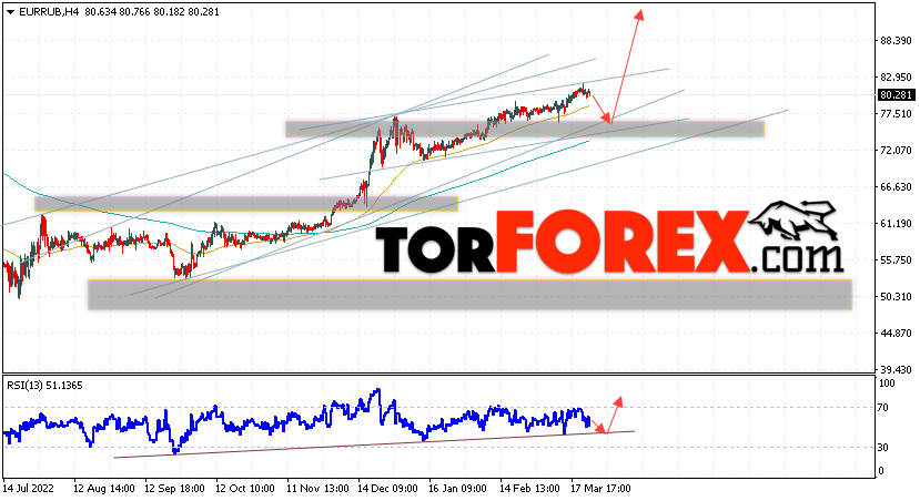 Курс Евро прогноз и график на 28 марта 2023