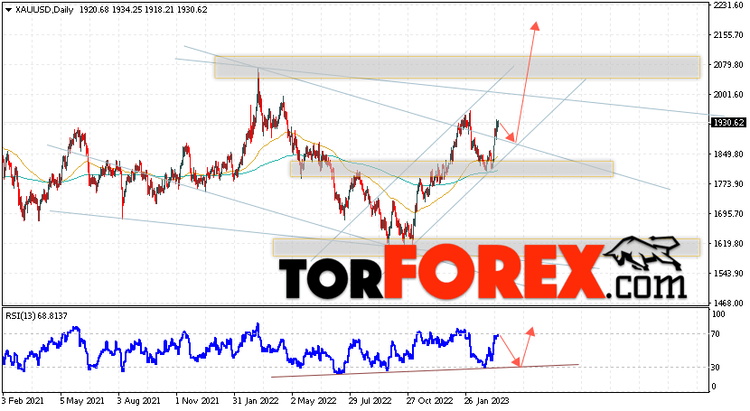 Прогноз цены Золота на 20 — 24 марта 2023