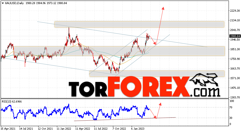 Прогноз цены Золота на 3 — 7 апреля 2023