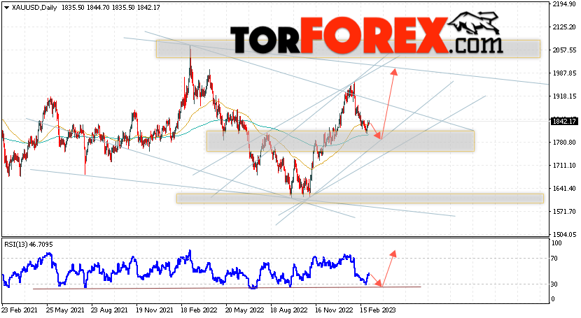Прогноз цены Золота на 6 — 10 марта 2023
